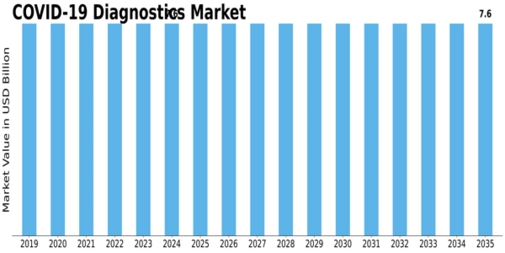 COVID 19 Diagnostics Market Size