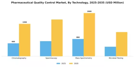 Pharmaceutical Quality Control Market Segment Image 3