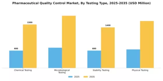 Pharmaceutical Quality Control Market Segment Image 4
