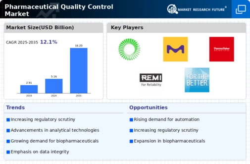 Pharmaceutical Quality Control Market Infographic