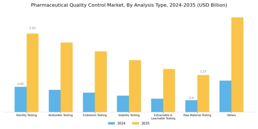 Pharmaceutical Quality Control Market Segment Image 1