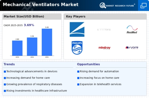 Mechanical Ventilators Market Infographic