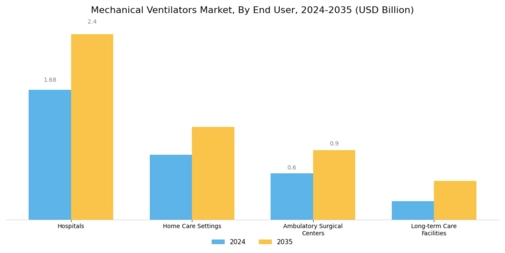 Mechanical Ventilators Market Segment Image 2
