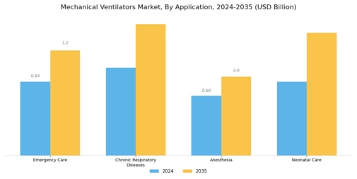 Mechanical Ventilators Market Segment Image 3
