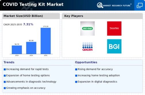 COVID Testing Kit Market Infographic
