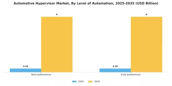 Automotive Hypervisor Market Segment Image 1