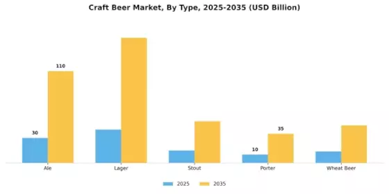 Craft Beer Market Segment Image 0