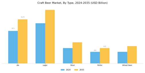 Craft Beer Market Segment Image 0