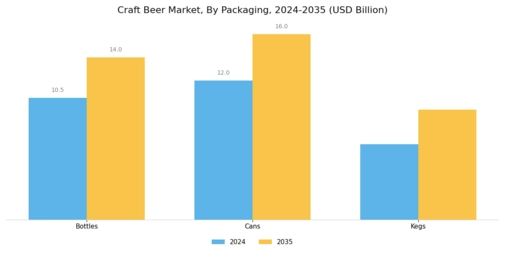 Craft Beer Market Segment Image 2