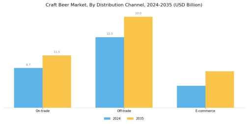 Craft Beer Market Segment Image 3
