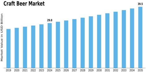 Craft Beer Market Size