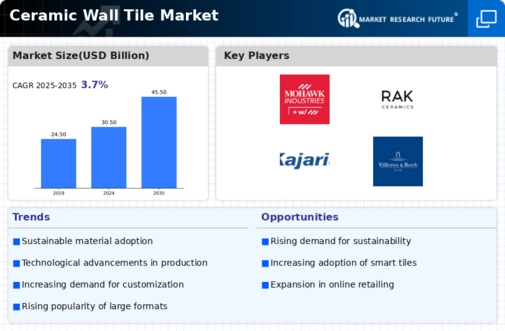 Ceramic Wall Tile Market Infographic