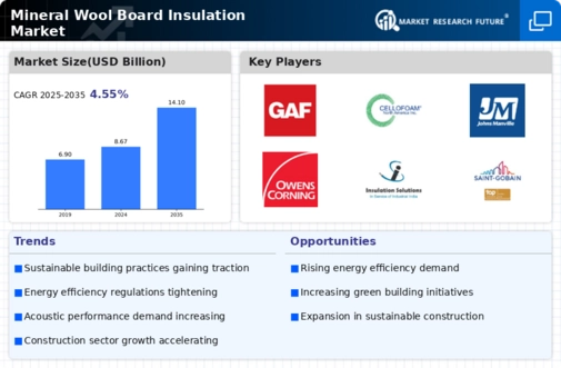 Mineral Wool Board Insulation Market Infographic