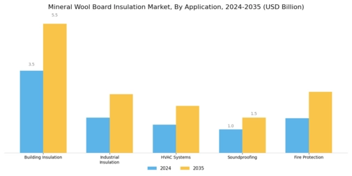 Mineral Wool Board Insulation Market Segment Image 0