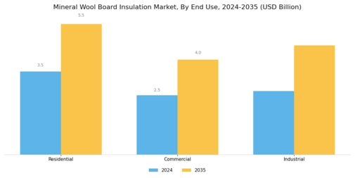 Mineral Wool Board Insulation Market Segment Image 1