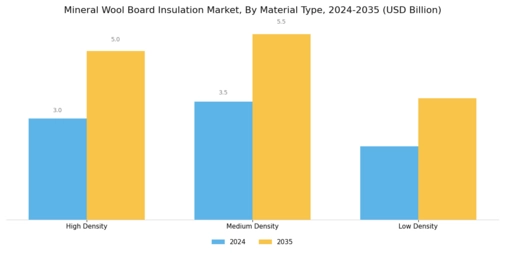 Mineral Wool Board Insulation Market Segment Image 2