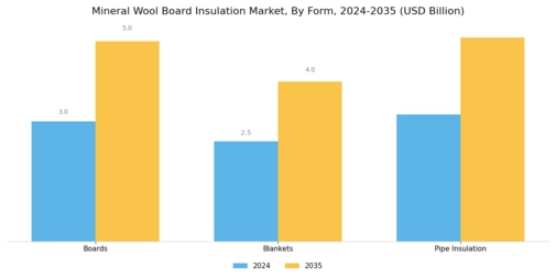 Mineral Wool Board Insulation Market Segment Image 3