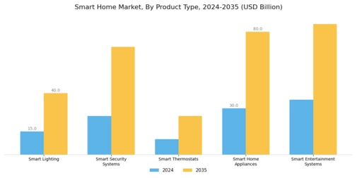 Smart Home Market Segment Image 0