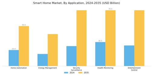 Smart Home Market Segment Image 2