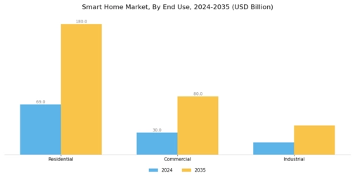 Smart Home Market Segment Image 3