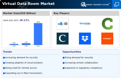 Virtual Data Room Market Infographic