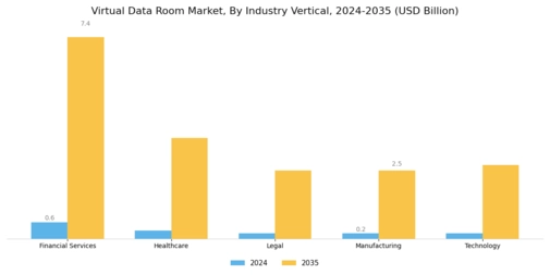 Virtual Data Room Market Segment Image 2