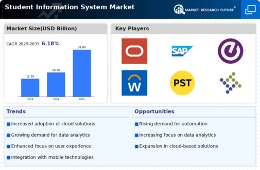 Student Information System Market Infographic