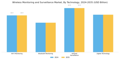 Wireless Monitoring Surveillance Market Segment Image 1