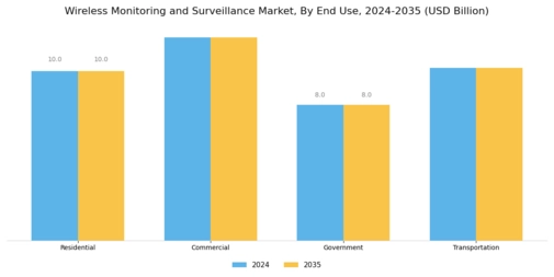 Wireless Monitoring Surveillance Market Segment Image 2
