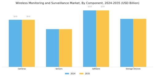 Wireless Monitoring Surveillance Market Segment Image 3