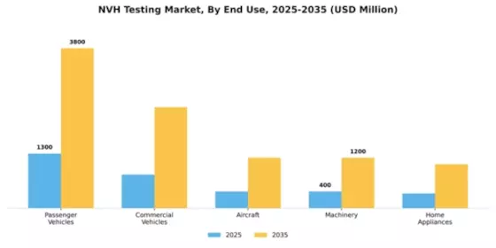 NVH Testing Market Segment Image 2