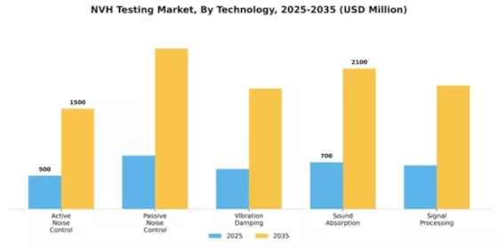 NVH Testing Market Segment Image 3