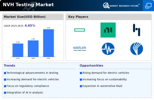 NVH Testing Market Infographic