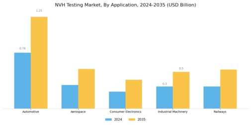 NVH Testing Market Segment Image 0
