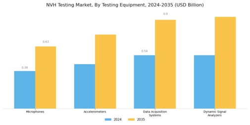 NVH Testing Market Segment Image 2