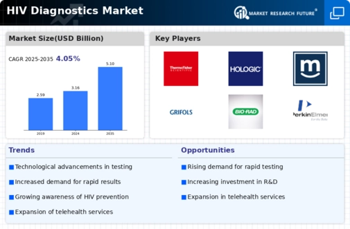 HIV Diagnostics Market Infographic