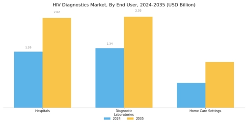 HIV Diagnostics Market Segment Image 1