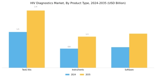 HIV Diagnostics Market Segment Image 2