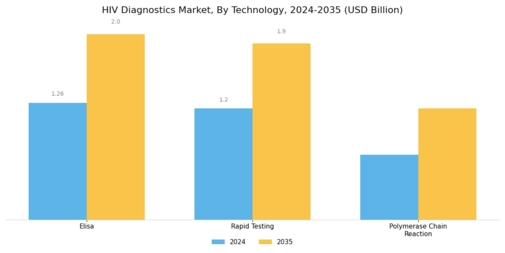 HIV Diagnostics Market Segment Image 3