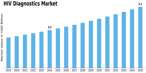 HIV Diagnostics Market Size