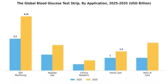 Global Blood Glucose Test Strip Market Segment Image 0