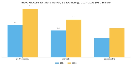 Global Blood Glucose Test Strip Market Segment Image 0