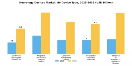 Neurology Devices Market Segment Image 1