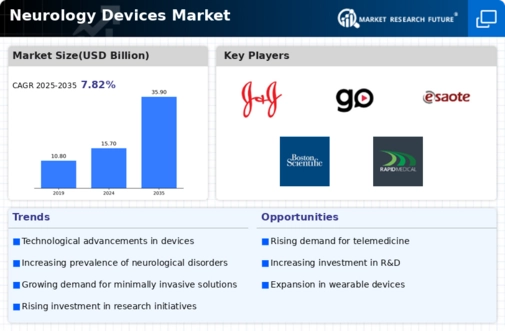 Neurology Devices Market Infographic