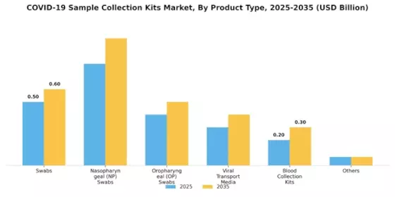 COVID 19 Sample Collection Kits Market Segment Image 2