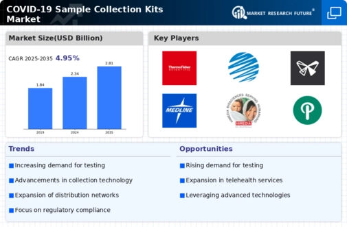 COVID 19 Sample Collection Kits Market Infographic