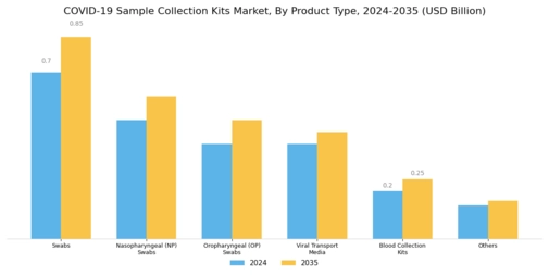 COVID 19 Sample Collection Kits Market Segment Image 0