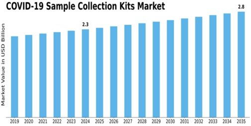 COVID 19 Sample Collection Kits Market Size