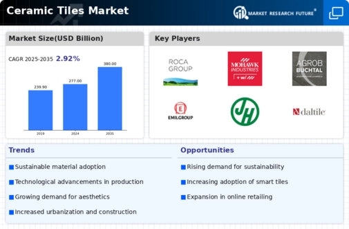 Ceramic Tiles Market Infographic