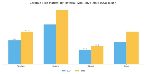 Ceramic Tiles Market Segment Image 1